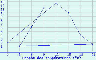 Courbe de tempratures pour Dzhambejty