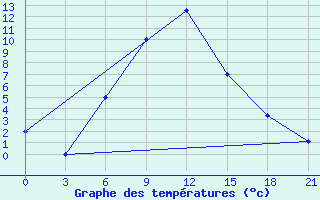 Courbe de tempratures pour Dzhambejty