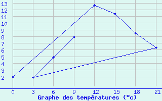 Courbe de tempratures pour Pochinok