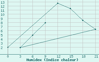 Courbe de l'humidex pour Pochinok