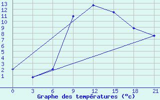 Courbe de tempratures pour Ternopil