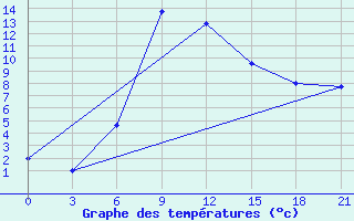 Courbe de tempratures pour Zugdidi