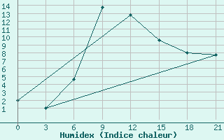 Courbe de l'humidex pour Zugdidi