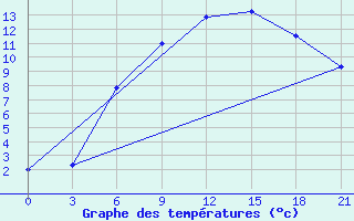 Courbe de tempratures pour Krasnaja Gora