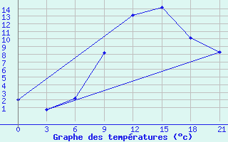 Courbe de tempratures pour Osijek / Klisa