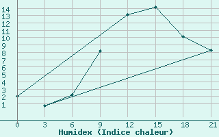 Courbe de l'humidex pour Osijek / Klisa