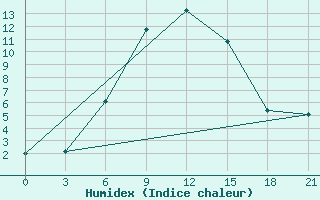 Courbe de l'humidex pour Uzlovaja