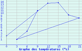 Courbe de tempratures pour Lepel