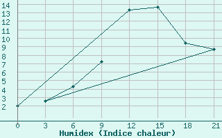 Courbe de l'humidex pour Polock