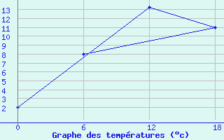 Courbe de tempratures pour Padun