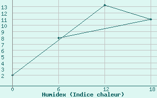 Courbe de l'humidex pour Padun