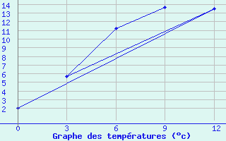 Courbe de tempratures pour Mugur-Aksy