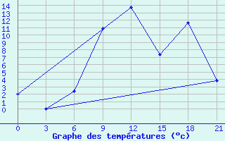 Courbe de tempratures pour Tbilisi