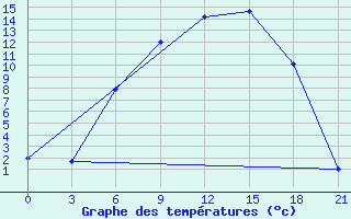 Courbe de tempratures pour Maksatikha