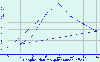 Courbe de tempratures pour Livny