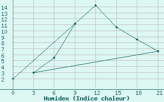 Courbe de l'humidex pour Livny