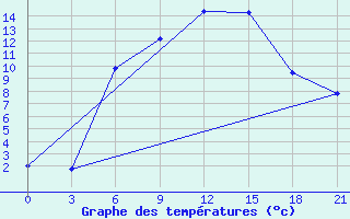 Courbe de tempratures pour Zlobin