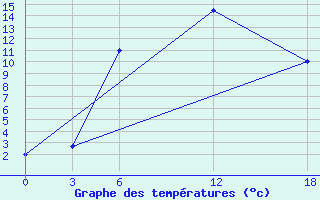 Courbe de tempratures pour Kamo