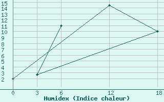 Courbe de l'humidex pour Kamo