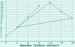 Courbe de l'humidex pour Irht