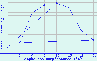 Courbe de tempratures pour Taipak