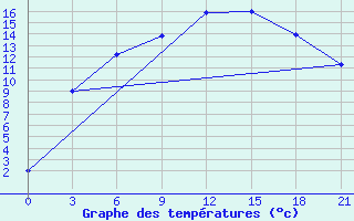 Courbe de tempratures pour Reboly