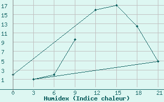 Courbe de l'humidex pour Qyteti Stalin