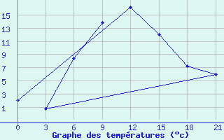 Courbe de tempratures pour Dzhambejty