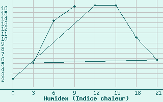 Courbe de l'humidex pour Penza