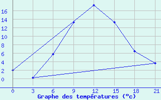 Courbe de tempratures pour Aspindza