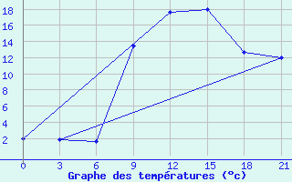 Courbe de tempratures pour Vidin