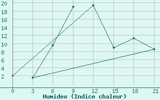 Courbe de l'humidex pour Zugdidi