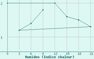 Courbe de l'humidex pour Tula