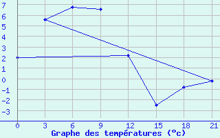 Courbe de tempratures pour Tjanja