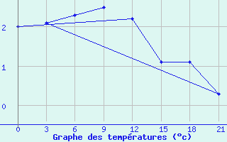 Courbe de tempratures pour Lebedev Ilovlya