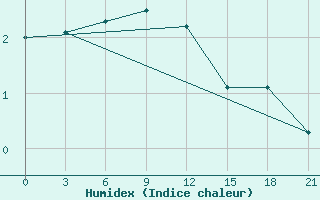 Courbe de l'humidex pour Lebedev Ilovlya