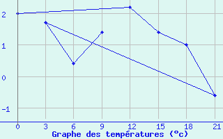 Courbe de tempratures pour Saratov