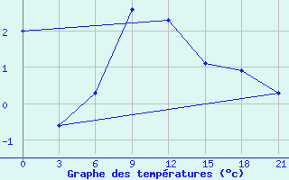 Courbe de tempratures pour Novyj Ushtogan