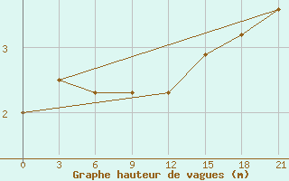 Courbe de la hauteur des vagues pour la bouée 62027