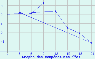 Courbe de tempratures pour Valaam Island