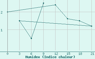 Courbe de l'humidex pour Rabocheostrovsk Kem-Port