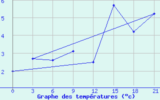 Courbe de tempratures pour Valaam Island