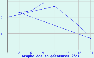 Courbe de tempratures pour Lodejnoe Pole