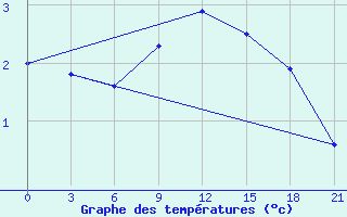 Courbe de tempratures pour Roslavl