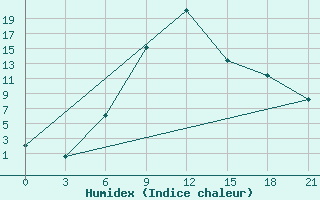 Courbe de l'humidex pour Aspindza