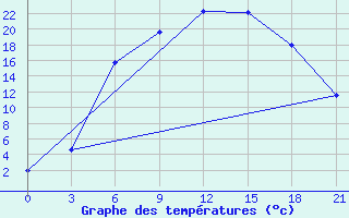 Courbe de tempratures pour Suojarvi