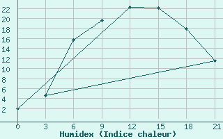 Courbe de l'humidex pour Suojarvi