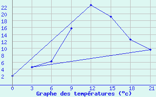 Courbe de tempratures pour Aspindza