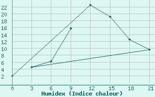 Courbe de l'humidex pour Aspindza