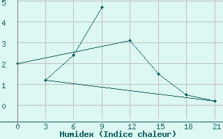 Courbe de l'humidex pour Pavlovskij Posad